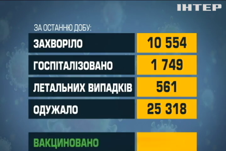 Від ковідних ускладнень за добу померли півтисячі громадян