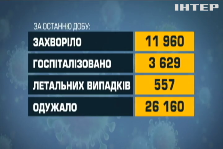 Найгірші показники поширення коронавірусу фіксують у Києві та області