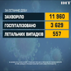 В Україні зафіксували 12 тисяч нових випадків коронавірусу