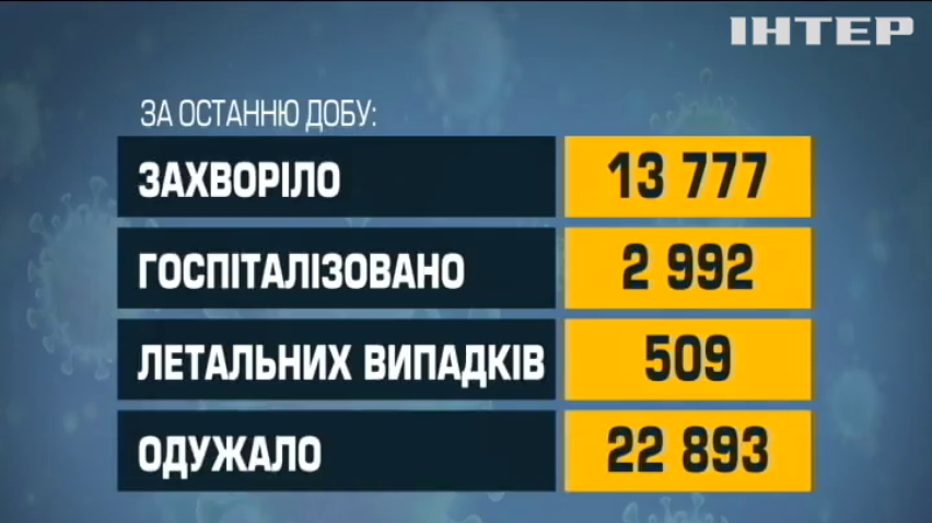 44% українців отримали принаймні одне щеплення від ковіду