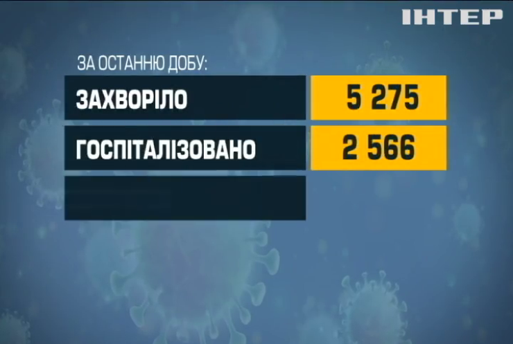В Україні зменшується кількість інфікувань коронавірусом