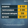 COVID-19 в Україні: минулої доби зафіксували 8100 нових заражень
