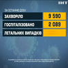 COVID-19 в Україні: 9,5 тисяч інфікованих зафіксували минулої доби