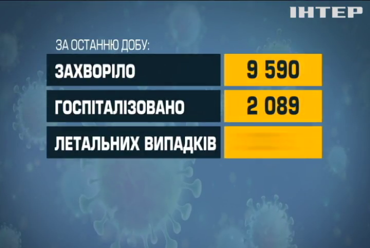 COVID-19 в Україні: 9,5 тисяч інфікованих зафіксували минулої доби