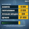 9 тисяч українців інфікувалися Ковідом