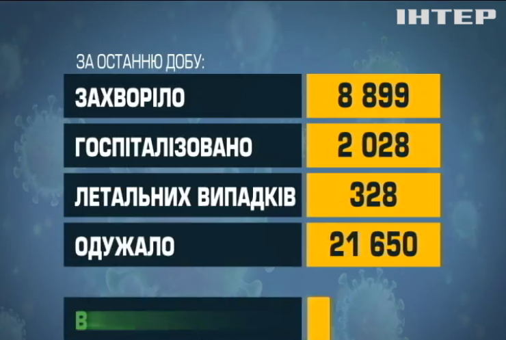 9 тисяч українців інфікувалися Ковідом