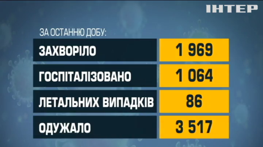 COVID-19 в Україні: за добу одужали 3,5 тисячі людей