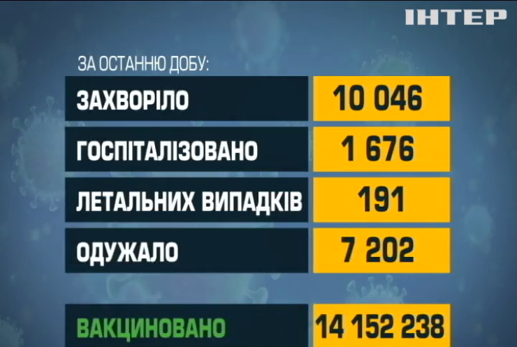 Зафіксували понад 10 тисяч нових випадків ковіду за добу в Україні