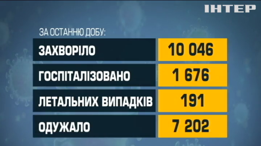 Зафіксували понад 10 тисяч нових випадків ковіду за добу в Україні
