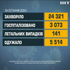 COVID-19 в Україні: за добу ушпиталили понад три тисячі хворих