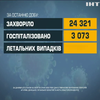 В Україні зафіксували понад 24 тисячі нових випадків коронавірусу