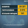 За добу в Україні виявили понад 24 тисячі нових інфікувань на Ковід