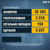 В Україні зафіксували антирекорд із захворюваності на Ковід