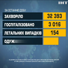 В Україні зафіксували рекордну кількість хворих на коронавірус