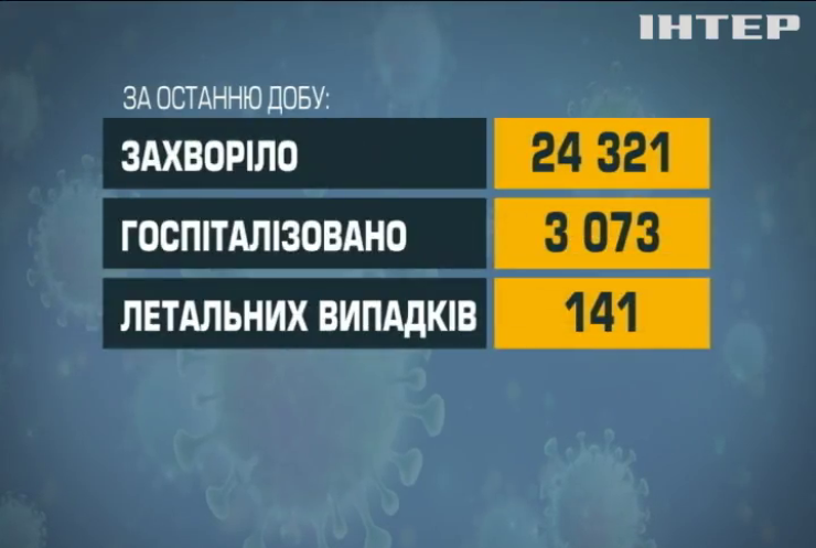 За добу в Україні виявили понад 24 тисячі нових інфікувань на Ковід