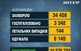 Другий день поспіль ковідна статистика в Україні б'є рекорди