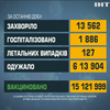 Хвиля ковід-інфікувань в Україні йде на спад