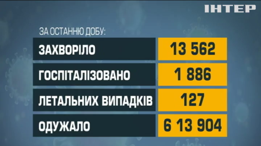 Хвиля ковід-інфікувань в Україні йде на спад