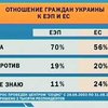 70% украинцев за вхождение Украины в ЕЭП