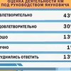 43% украинцев положительно оценивают работу Кабмина
