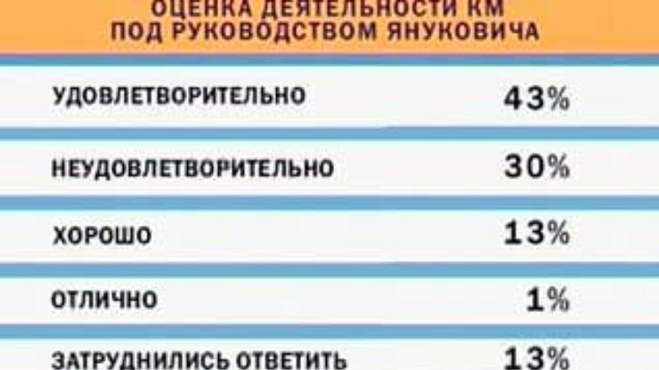 43% украинцев положительно оценивают работу Кабмина