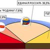 Выборы в Госдуму России завершились. Первые результаты