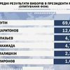 Чи переможе Путін свого головного конкурента - апатiю виборцiв?