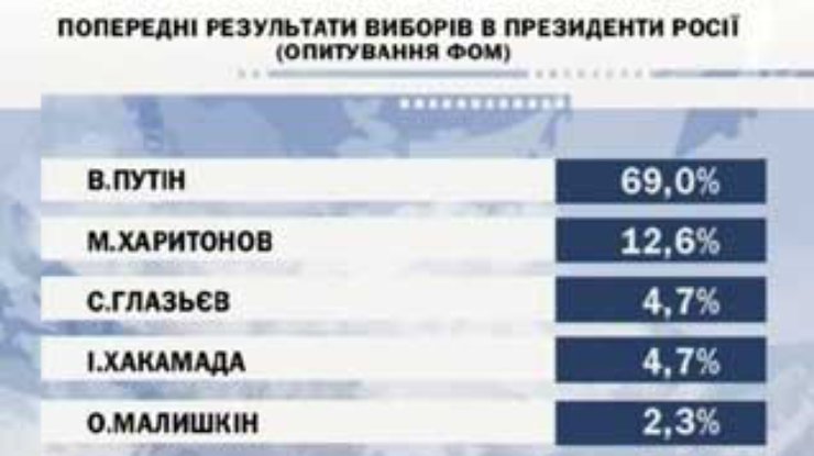 Чи переможе Путін свого головного конкурента - апатiю виборцiв?