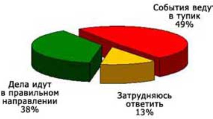 Половина россиян считает, что развитие страны зашло в тупик