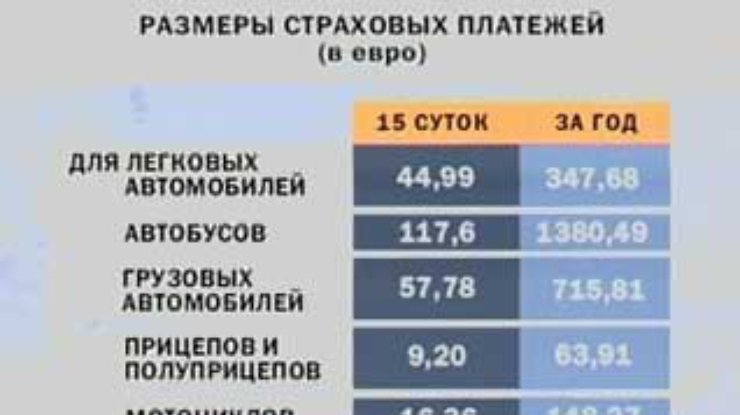 Кабмин утвердил размеры страховых платежей по договорам международного автогражданского страхования