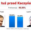 Президент Польши будет определен во втором туре выборов