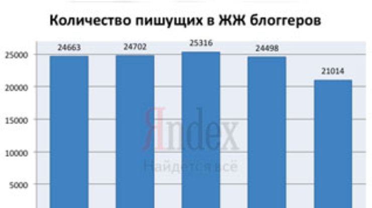 Подведены итоги бойкота ЖЖ