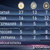 Украина - в десятке сильнейших команд Олимпиады