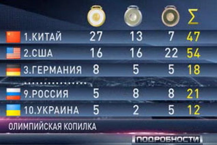 Украина - в десятке сильнейших команд Олимпиады