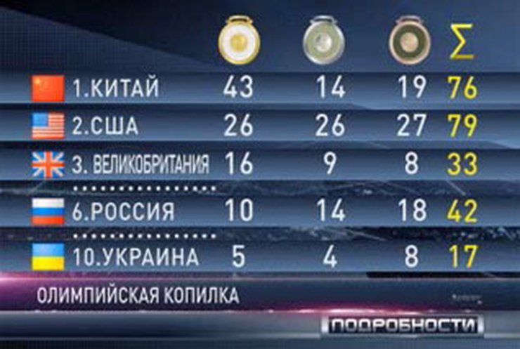 Украинцы остаются в десятке лучших на Олимпиаде