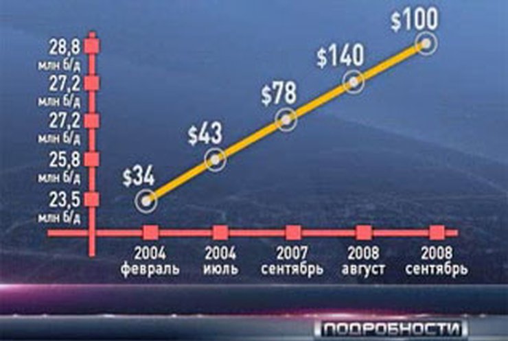 ОПЕК сократит добычу нефти