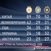 Украинские олимпийцы - четвертые в мире