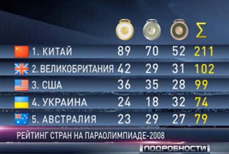 Украинские олимпийцы - четвертые в мире