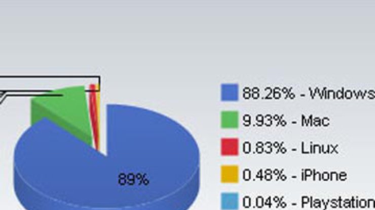 Эксперты: Рыночная доля Mac OS X приблизилась к 10%