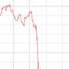 Индекс Dow Jones упал до уровня 1997 года