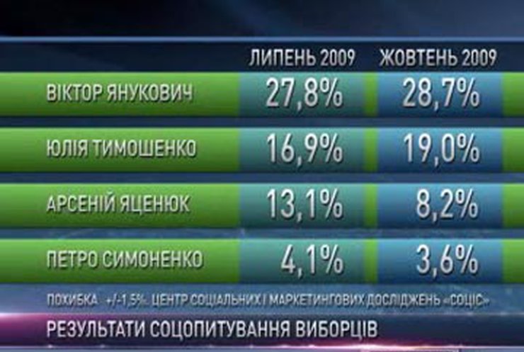 Опрос: Янукович опережает Тимошенко в президентской гонке на 10%