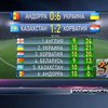 Сборная Украины по футболу победила сборную Андорры со счетом 6:0