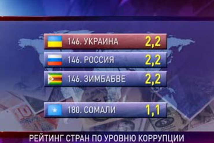 По уровню борьбы с коррупцией Украина занимает 146 место в мире