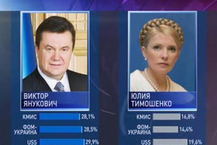 Соцопрос: Янукович лидирует