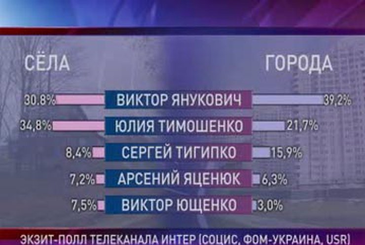 Доверять ли экзит-полу?