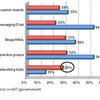 Американские чиновники облюбовали социальные сети