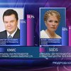 Опросы - на стороне Януковича