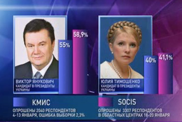 Опросы - на стороне Януковича