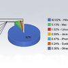 К июню Windows 7 станет популярнее, чем Vista