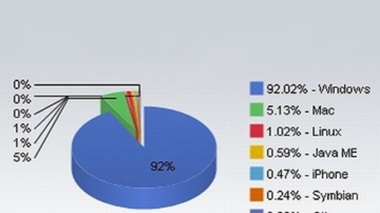 К июню Windows 7 станет популярнее, чем Vista
